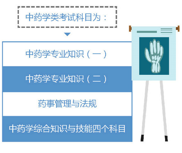 2019執(zhí)業(yè)藥師考試科目/考試時(shí)間介紹