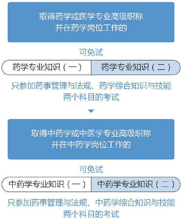 2019年執(zhí)業(yè)藥師考試免考新政策