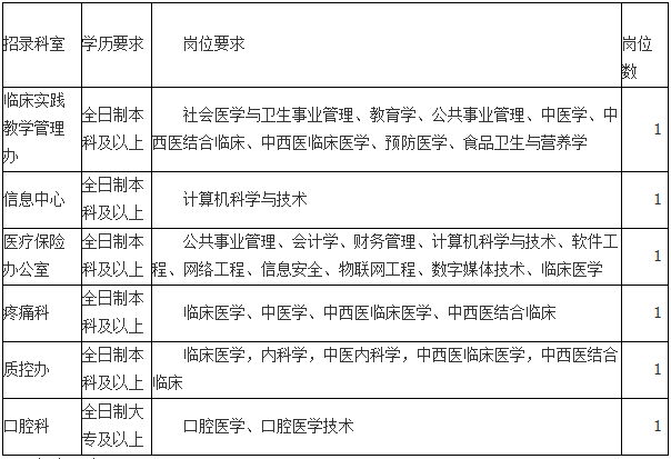 2019年云南省中醫(yī)醫(yī)院招錄見(jiàn)習(xí)人員公告