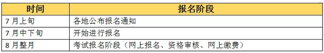 【收藏版】2019年執(zhí)業(yè)藥師考試報名全程行程，趕緊收藏！