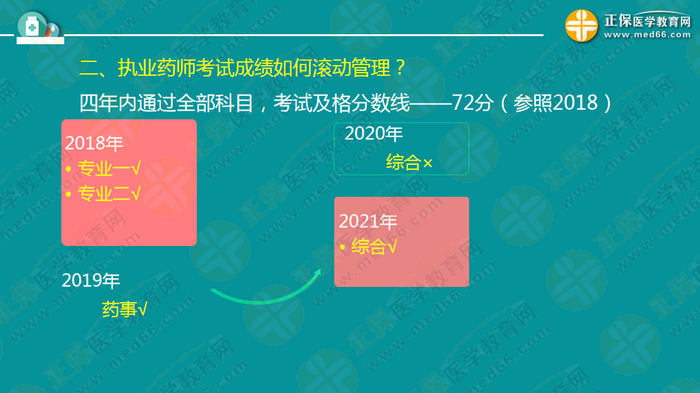 錢韻文對執(zhí)業(yè)藥師新政改革的7大問題解答！