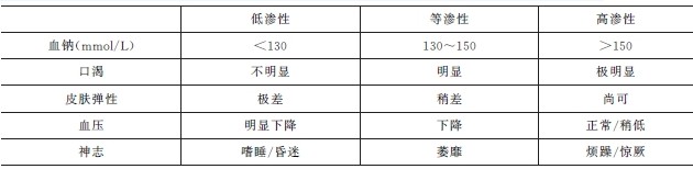 不同性質(zhì)脫水的臨床表現(xiàn)