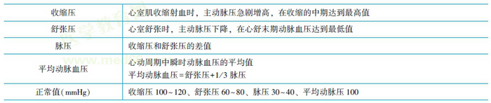 動脈血壓的正常值