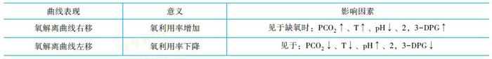 氧解離曲線意義及影響因素