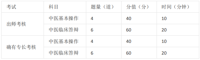 中醫(yī)師承/確有專長考試的課程有哪些？