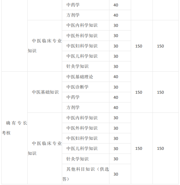 中醫(yī)師承/確有專(zhuān)長(zhǎng)考試的課程有哪些？