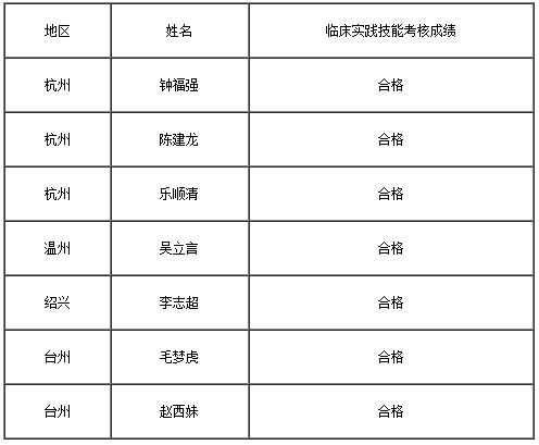 湖州市南潯區(qū)關(guān)于做好2019年傳統(tǒng)醫(yī)學(xué)師承和確有專長人員考核報(bào)名工作的通知