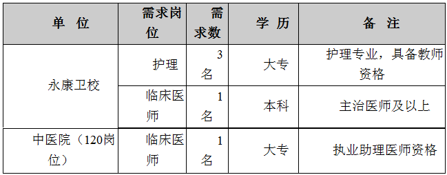 2019年4月浙江永康衛(wèi)校、中醫(yī)院選調(diào)護(hù)理人員、臨床醫(yī)師的招聘公告