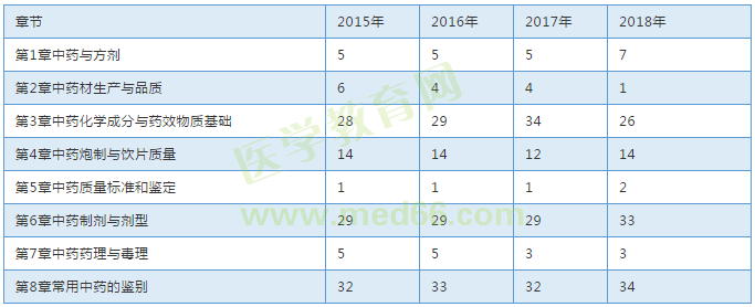 【考試必備】近三年執(zhí)業(yè)中藥師考試各章節(jié)分值對比表！