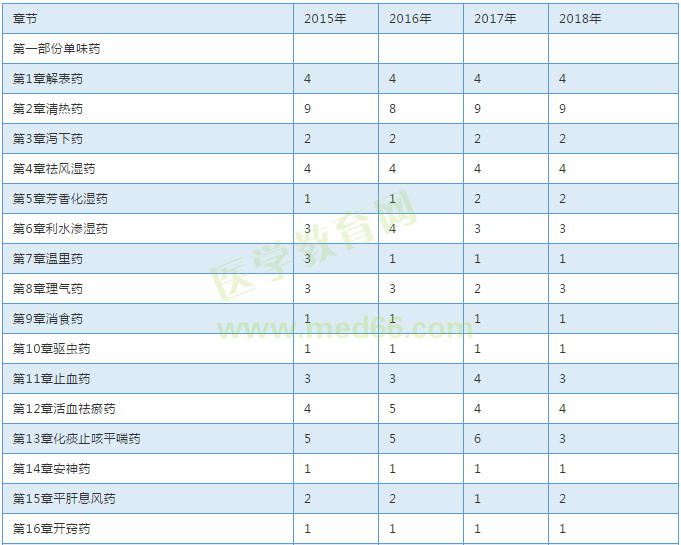 【考試必備】近三年執(zhí)業(yè)中藥師考試各章節(jié)分值對(duì)比表！