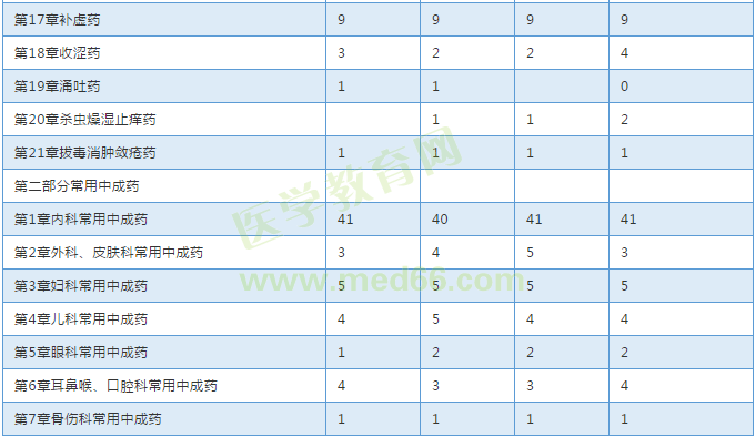 【考試必備】近三年執(zhí)業(yè)中藥師考試各章節(jié)分值對比表！
