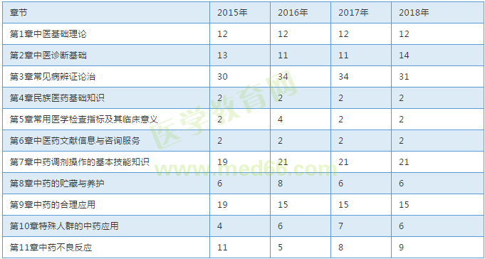 【考試必備】近三年執(zhí)業(yè)中藥師考試各章節(jié)分值對比表！