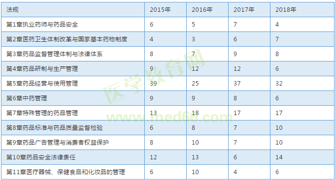 【考試必備】近三年執(zhí)業(yè)中藥師考試各章節(jié)分值對比表！