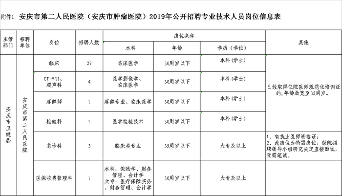 2019安徽安慶市第二人民醫(yī)院（安慶市腫瘤醫(yī)院）專業(yè)技術(shù)人員招聘37人公告