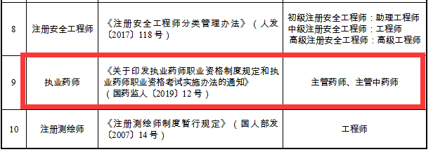 重磅通知！8個(gè)省市已明確執(zhí)業(yè)藥師證書效力等同職稱！