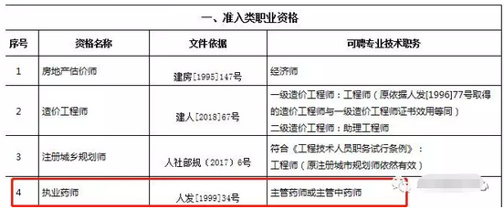 重磅通知！8個(gè)省市已明確執(zhí)業(yè)藥師證書效力等同職稱！