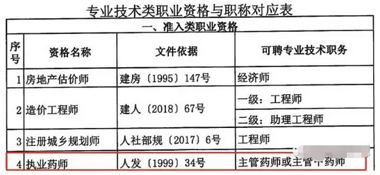 重磅通知！8個(gè)省市已明確執(zhí)業(yè)藥師證書效力等同職稱！