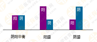 專業(yè)師資帶你學(xué)（四）：執(zhí)業(yè)藥師《中藥綜》陰陽學(xué)說！表格對比！