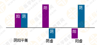 專業(yè)師資帶你學(xué)（四）：執(zhí)業(yè)藥師《中藥綜》陰陽學(xué)說！表格對比！