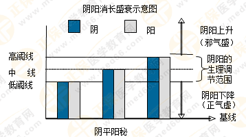 專業(yè)師資帶你學(xué)（四）：執(zhí)業(yè)藥師《中藥綜》陰陽學(xué)說！表格對比！