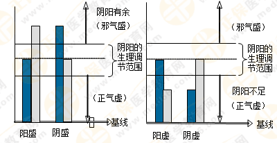 專業(yè)師資帶你學(xué)（四）：執(zhí)業(yè)藥師《中藥綜》陰陽學(xué)說！表格對比！