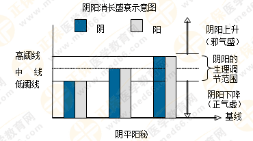 專業(yè)師資帶你學(xué)（四）：執(zhí)業(yè)藥師《中藥綜》陰陽學(xué)說！表格對比！