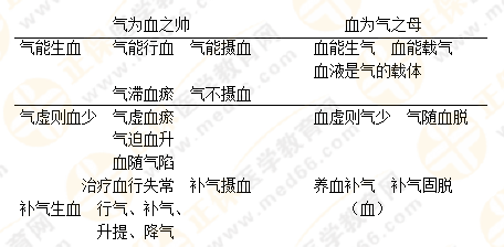 專(zhuān)業(yè)師資帶你學(xué)（八）：執(zhí)業(yè)藥師《中藥綜》生命活動(dòng)的基本物質(zhì)！善用圖解！