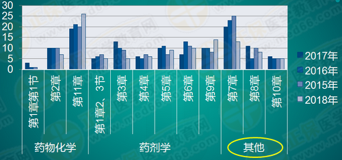 執(zhí)業(yè)藥師《藥一》怎么學效率最高？！大數(shù)據(jù)來教你！