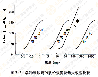 都說執(zhí)業(yè)藥師藥效學(xué)難！搞定這7圖2表 就沒問題啦！