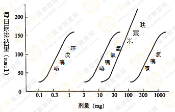 都說執(zhí)業(yè)藥師藥效學(xué)難！搞定這7圖2表 就沒問題啦！