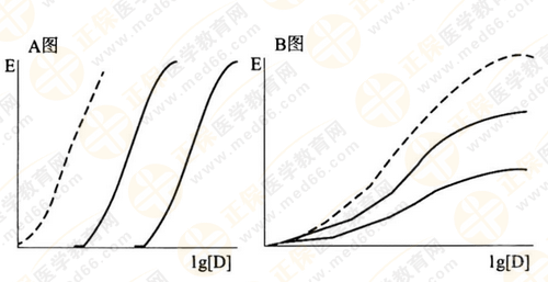 都說執(zhí)業(yè)藥師藥效學(xué)難！搞定這7圖2表 就沒問題啦！