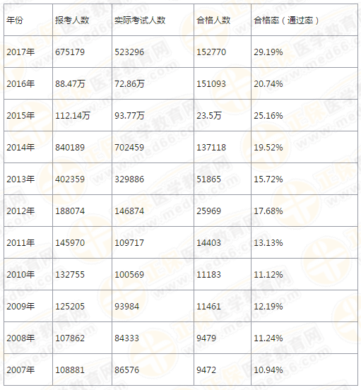 【4年考情】執(zhí)業(yè)藥師考試分析報(bào)告！大數(shù)據(jù)下的真相！