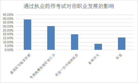 你為什么要考執(zhí)業(yè)藥師？這四大典型作用了解一下！