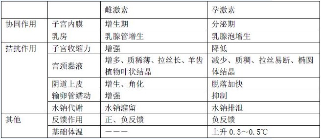 卵巢的雌、孕激素生理功能區(qū)分