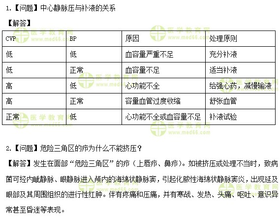 醫(yī)學教育網(wǎng)初級護師：《答疑周刊》2019年第37期