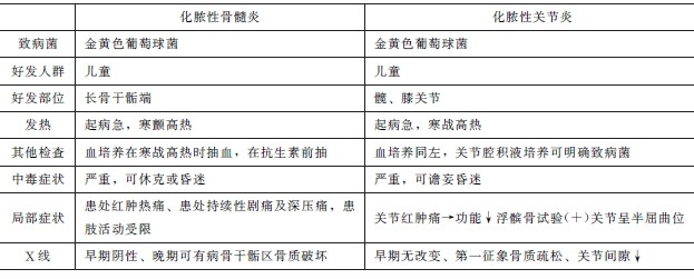 骨和關(guān)節(jié)化膿性感染的比較