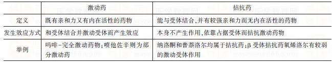 激動劑和拮抗劑