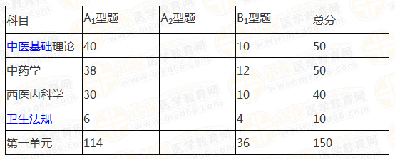 中醫(yī)執(zhí)業(yè)醫(yī)師科目分值