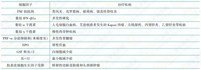 細胞因子/受體與疾病的治療