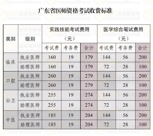 廣東揭陽市惠來縣2019年醫(yī)師技能繳費(fèi)時(shí)間截止4月16