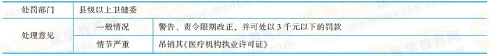 對醫(yī)療機構的相關處理 