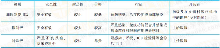 抗菌藥物臨床應(yīng)用的分級(jí)管理 