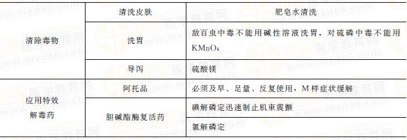 有機磷中毒治療 