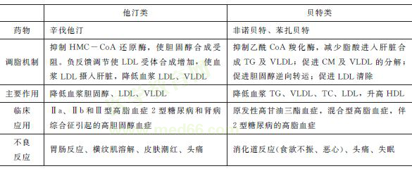 抗動脈粥樣硬化藥