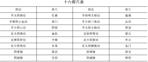 《針灸學(xué)》十六郄穴表""十六郄穴歌及考情分析！中西醫(yī)助理精華！