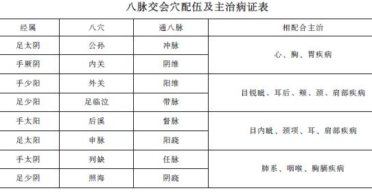 中西醫(yī)助理醫(yī)師《針灸學(xué)》"八脈交會穴"考點(diǎn)精講及趣味歌訣！