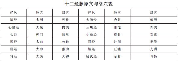 中西醫(yī)助理醫(yī)師《針灸歌訣》“原穴、絡(luò)穴”趣味歌訣及考情分析！