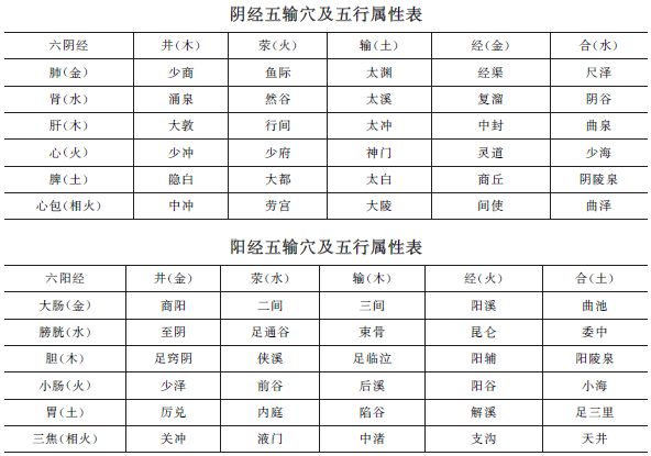 《方劑歌訣》五輸穴【考頻指數(shù)】★★★★中西醫(yī)助理醫(yī)師趣味歌訣！