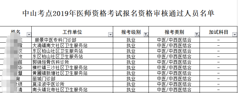 中山考點2019年中西醫(yī)執(zhí)業(yè)醫(yī)師資格考試報名資格審核通過名單！