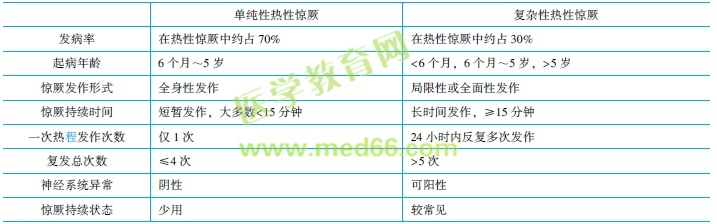 單純性和復(fù)雜性熱性驚厥的鑒別要點(diǎn) 